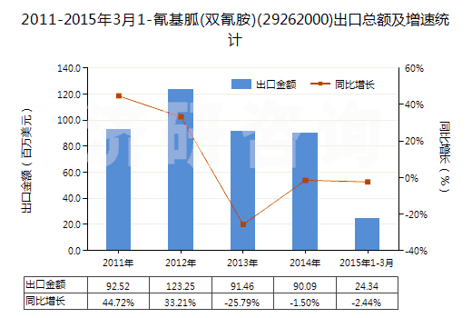 2011-2015年3月1-氰基胍(雙氰胺)(29262000)出口總額及增速統(tǒng)計(jì) 2011-2015年3月1-氰基胍(雙氰胺)(29262000)出口總額及增速統(tǒng)計(jì)